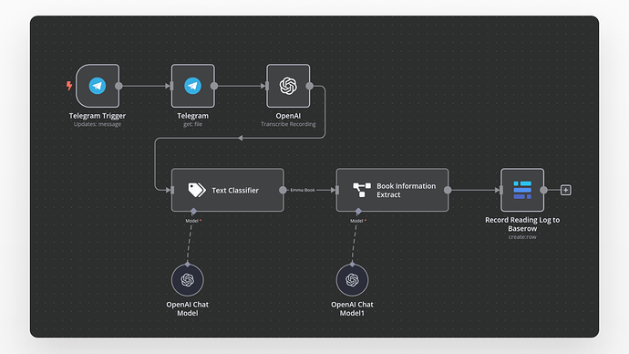 Telegram, OpenAI, and n8n(1)